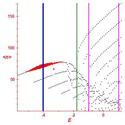 Peres lattice <N>